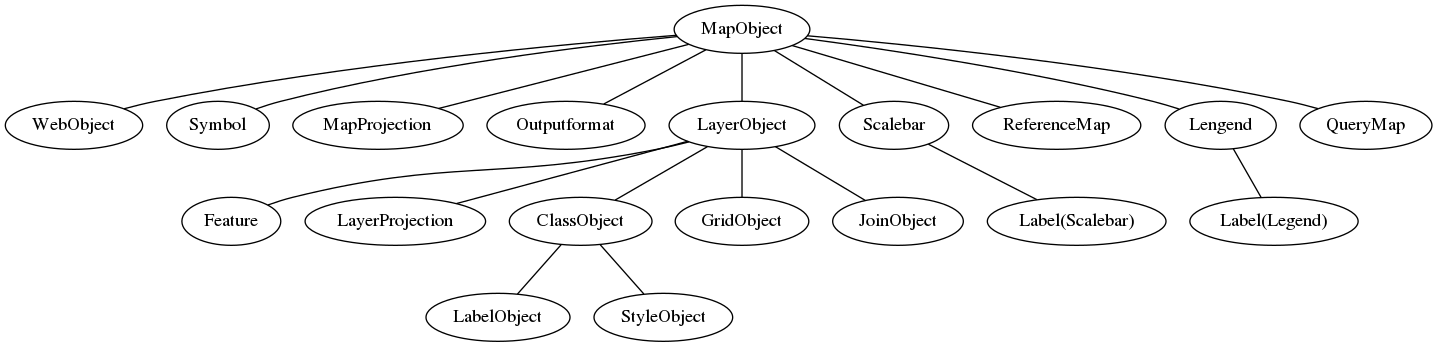 Objects and their hierarchical relationships in MapFile; note that some objects are omitted Object for drawing convenience