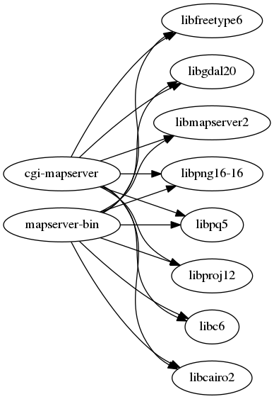 Libraries that MapServer depends on